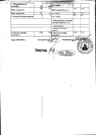 90
                                   108                                                     1152   1220
06mo 3a rpyna IV:

06mo 3a al~eJl B:                  185     311   ~o   1 roxoma                             202    254
                                     4       7                                             949    965
r. PalXO~H la 6...~emH nepHO~H                   Ha.n I ro.nHHa

                                                 r. <l>HHaH'CH.paHHH H DPHXO~H
                                                 3a 6bMmu nepHAAH, B T....:

                                                 -    <jmHaHCHpaHIDI.
                                                 -    IIpIDW)lH 3a   6bJl.emH
                                                 nepHo.nH
CYMA HA AKTlfBA                    1590    1764 CYMA HA nAClfBA                            1590   1764
(A+Ii+B+r)                                       (A+Ii+B+r)


)l;STS:   30.03.2011 r.




                                 3ABEPKA                      0033
                                                                          Map«Q
                                                                          Tep$lII.ic~1II
                                                                  PeTt.1CTp14paH.oSMTOP




                                                                                      ,­
 