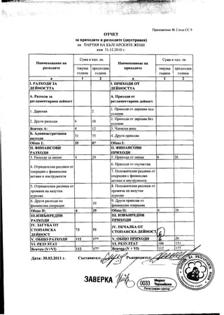 ITpHJIOlI<eHHe N2 2 K'bM CC 9
                                                            OTQET

                               3a DPBxo~BTe B P33xo~BTe (.r.BycTpaBeU)

                                Ha IIAPTI1.Sl HA bbnfAPCKl1TE )KEHR

                                           KbM 31.12.2010 r.



                                     CyMa B    XID!. JIB.                                                     CyMa B XHJI. JIB.
     HaHMeHOBaHHe Ha                                                    HSHMeHOB3HHe Ha
        panO,lJ.BTe                TeKYw.a     rrpe,lJ,XO,lJ.Ha            npHXO,lJ.HTe                  TeKYw.a      npe,lJ,XO,lJ.Ha
                                   rO,lJ.lma      ro,lJ.lIHa                                             rO,lJ.HHa      rO,lJ.HHa
                 a                    1               2                             a                          1             2
I. PA3XO):UI 3A                                                   I. IIPHXO,lJ,H OT
,lJ,EUHOCTTA                                                      ,lJ,EHHOCTTA

A. Pa3XO,lJ.H 3a                                                  A. IIpHxo,lJ.H OT
perJIaMeHTHpaHa ,lJ.eHHOCT                                        perJIaMeHTHpaHa ,lJ.eHHOCT

                                                                  1. IlpHXo,lJ.H OT ,lJ.apeHIDI nO,lJ.
1. ,ZJ;apeHIDI                                 2
                                                                  yCJIOBHe
                                                                  2. Ilpuxo,lJ.H OT ,lJ.apeHIDi 6e3
2. ,ZJ;pym Pa3XO,lJ.H          4               10
                                                                  yCJIOBHe
BCHqKOA:                       4               12                 3. lJ.neHcKH BHOC
6.~MHHHCTpaTHBHH
                               31              75                 4. ,ZJ;pym rrpUXO,lJ.H
IDa3XO,lJ.H
 06mo I:                       35              87                 06moI:
II. «PHHAHCOBH                                                    II. «PHHAHCOBH
PA3XOllH                                                          IIPHX01IH.
3. Pa3XO,lJ.H 3a JIHXBH        4               29                 5. IlpHXo,lJ.H OT JIHXBH               6            26
                                                                  6. Ilpuxo,lJ.H OT C'b)"lacTIDI
4. OrpHu.areJIHH pa3JIHKH OT
onepall,HH CqnmaHcoBH                                             7. IlOJIO:>KHTeJIHH Pa3JlHKH OT
aKTiBH H IIHcTpYMeHTH                                            onepall,HH CqJHHaHCOBH
                                                                  aKTHBH H HHcTpyMeHTH
5. OTpHu.aTeJIHH pa3JIHKH OT                                      8. IloJIolKHTeJIHH Pa3JlHKH OT
npOMHHa Ha BaJIYTHH                                               npoMHHa Ha BaJIyTHH
KypCOBe                                                           KYPcoBe
6. ,ZJ;pyrH Pa3XO,ll,H no                                         9. ,ZJ;pym npUXO,ll,H OT
                                                10
I}JHHaHcoBH onepall,HH                                            qJHHaHCOBH Onepall,HH
06mo II:                       4               39                 06mo II:                       6                    26
 Ill.IUB'hHPE)J,HH                                                III. H1B'hHPE,lJ,HH
 PA1XO,lJ,H                                                       IIPHXOllH
 IV. lArY6A OT
 CTonAHCKA
IllEHHOCT
                               ~                ~
                                                                   IV. IIEqAJI6A OT .
                                                                   CTOIIAHCKA ,lJ,EHHOCT
                                                                                         ~
                                                                                                         r,
 V. 06ll1,OPA1XO,lJ,H          112              177               V. 06mO npHXOllH                       C;            26
 VI. PE3YJlTA T                                                   VI. PE3YJlTAT                          106           151
 BCHqKO (V+VI)

 ~aTa:    30.03.2011 r.
 