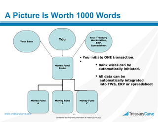 A Picture Is Worth 1000 Words

Your Bank

Your Treasury
Workstation,
ERP,
Spreadsheet

You

• You initiate ONE transaction.
•
* Bank wires can be
automatically initiated.

Money Fund
Portal

* All data can be
automatically integrated
into TWS, ERP or spreadsheet

Money Fund
A

www.treasurycurve.com

Money Fund
B

Money Fund
C

12
Confidential and Proprietary Information of Treasury Curve, LLC

 