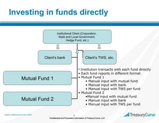 Investing in funds directly
Institutional Client (Corporation,
State and Local Government,
Hedge Fund, etc.)

Client’s bank

Client’s TWS, etc.
• Institution transacts with each fund directly
• Each fund reports in different format
• Mutual Fund 1
• Manual input with mutual fund
• Manual input with bank
• Manual input with TWS per fund
• Mutual Fund 2
•Manual input with mutual fund
• Manual input with bank
• Manual input with TWS per fund

Mutual Fund 1

Mutual Fund 2
www.treasurycurve.com

6
Confidential and Proprietary Information of Treasury Curve, LLC

 