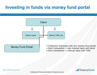 Investing in funds via money fund portal

Client

Client’s bank

Client’s TWS, etc.

• Institution transacts with one money fund portal
• Each transaction = one manual input with bank
• Each transaction = manual input with TWS

Money Fund Portal

www.treasurycurve.com

7
Confidential and Proprietary Information of Treasury Curve, LLC

 