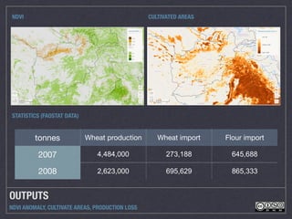OUTPUTS
NDVI ANOMALY, CULTIVATE AREAS, PRODUCTION LOSS
NDVI CULTIVATED AREAS
STATISTICS (FAOSTAT DATA)
tonnes Wheat production Wheat import Flour import
2007 4,484,000 273,188 645,688
2008 2,623,000 695,629 865,333
 