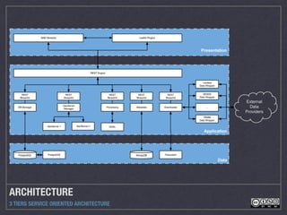 ARCHITECTURE
3 TIERS SERVICE ORIENTED ARCHITECTURE
 