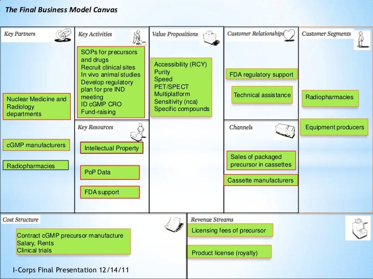 business model canvas example pharmaceutical industry