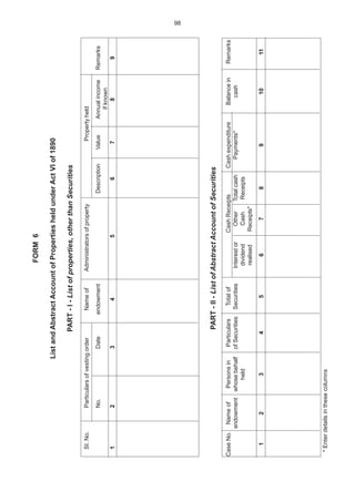 98
FORM6
ListandAbstractAccountofPropertiesheldunderActVIof1890
PART-I-Listofproperties,otherthanSecurities
SI.No.ParticularsofvestingorderNameofAdministratorsofpropertyPropertyheld
No.DateendowmentDescriptionValueAnnualincomeRemarks
ifknown
123456789
PART-II-ListofAbstractAccountofSecurities
CaseNo.NameofPersonsinParticularsTotalofCashReceiptsCashexpenditureBalanceinRemarks
endowmentwhosebehalfofSecuritiesSecuritiesInterestorOtherTotalcashPayments*cash
helddividendCashReceipts
realisedReceipts*
1234567891011
*Enterdetailsinthesecolumns
 