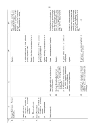 102
(1)(2)(3)(4)(5)
(a)Nominationrelatingtofamilypension
andDCRgratuity.
(b)CivilListGradation/Senioritylist-
(i)inthecaseofDepartments
preparingandbringingoutthe
compilation.
(ii)InthecaseofotherDepartments
(i.e.,thosesupplyinginformation
forsuchcompilation)
(c)Alterationinthedateofbirth.
(d)Admissionofpreviousservicenot
supportedbyauthenticatedservice
record,e.g.,throughcollateral
evidence.
3years.
3yearsafterissueoffinalpension/
gratuitypaymentorder.
3yearsaftertheyhaveceasedtobein
service.
3yearsafterissueoffinalpension/
gratuitypaymentorder.
3yearsaftertheyhaveceasedtobein
service.
1year-aftersettlementofbenefits.
3years.
1yearafterissueofrelevant
compilation.
3years.
3years;or1yearaftercompletionof
audit,whicheverislater.
Theretentionperiodhere
relatedtotheBudget/Revised
Estimatesascompiledbythe
Budget/AccountsSectionfor
theDepartmentasawhole.
Subjecttothenominationin
originaloranauthenticated
copythereof(whereoriginalis
keptwiththeauditasthecase
maybebeingplacedinVol.II
oftheServiceBook/Personal
File.
Subjecttosuitableentrybeing
madeintheappropriateservice
recordandanauthenticated
copyoftheorderbeingkeptin
Vol.IIofServiceBook/Personal
File.
–do–
BudgetEstimates/Revised
Estimates.
ServiceBooksof:
(a)Officialsentitledto
retirement/terminal
benefits.
(b)Otheremployees.
LeaveAccountof:
(a)Officialsentitledto
retirement/terminal
benefits.
(b)Otheremployees.
Servicerecords.
2.
3.
4.
5.
103
 