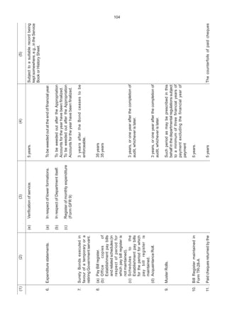 103
(1)(2)(3)(4)(5)
6.
7.
8.
9.
10.
11.
Expenditurestatements.
SuretyBondsexecutedin
favourofatemporaryora
retiringGovernmentservant.
(a)PayBillregister.
(b)Officecopiesof
Establishmentpaybills
andrelatedschedules(in
respectofperiodfor
whichpaybillregisteris
notmaintained).
(c)Schedulestothe
Establishmentpaybills
fortheperiodforwhich
paybillregisteris
maintained.
(d)AcquaintanceRoll.
MusterRolls.
BillRegistermaintainedin
FormTR-28-A
Paidchequesreturnedbythe
(e)Verificationofservice.
(a)Inrespectoflowerformations.
(b)InrespectofDepartmentitself.
(c)Registerofmonthlyexpenditure
(FormGFR9)
5years.
Tobeweededoutattheendoffinancialyear.
TobeweededoutaftertheAppropriation
Accountsfortheyearhavebeenfinalized.
TobeweededoutaftertheAppropriation
Accountsfortheyearhavebeenfinalized.
3yearsaftertheBondceasestobe
enforceable.
35years
35years
3years,oroneyearafterthecompletionof
audit,whicheverislater.
3years,oroneyearafterthecompletionof
audit,whicheverislater.
Suchperiodasmaybeprescribedinthis
behalfinthedepartmentalregulationssubject
toaminimumofthreefinancialyearsof
paymentexcludingthefinancialyearof
payment
5years.
5years
Subjecttoasuitablerecordbeing
keptsomewhere,e.g.,intheService
BookorHistorySheet.
Thecounterfoilsofpaidcheques
104
 