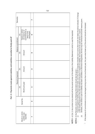 120Part-II-PaymentsmadeagainstLiabilitiesandLiabilitiescancelledorfinallypaidoff
RecordofpaymentBalancecommitmentRemarks
(a)(b)(a)(b)
MonthinwhichSerialNo.Year(s)inwhich
LiabilitywasMonthandyearAmountAmountthebalanceof
reportedCommitmentsis
likelytobe
discharged.
1234567
NOTE1-InCol.2,thenumbertobeenteredwillbetheserialnumberoftheliabilityintheLiabilityStatementinwhichiswasfirstreported.
NOTE2-IntheRemarkscolumn,thefollowinginformationshouldalsobegiven:-
(i)Ifpaymentagainstaliabilityislikelytobemade,notinthemonthoriginallyindicated,butinsomeothermonth,thelattershouldbeindicated.Ifchange
inthemonthofpaymentistheonlyinformationtobegiveninrespectofaliability,theColumnstobeusedwillbe1,2and5.
(ii)Similarly,ifthewholeorpartofaliabilityhasbeencancelledorotherwiseextinguished,thefactmaybementionedandbriefreasonsgiven.
*Ifthebalanceofcommitmentsistobedischargedduringmorethanonefinancialyear,theyear-wisebreak-upoftheamountshouldbeindicated.
 