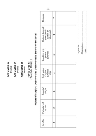 128FORMGFR14
Deleted
FORMGFR15
Deleted
FORMGFR16
Deleted
FORMGFR17
[SeeRule196(iii)]
ReportofSurplus,ObsoleteandUnserviceableStoresforDisposal
ItemNo.ParticularsofQuantity/BookValue/ConditionandModeofdisposalRemarks
storesWeightOriginalyearof(sale,public
purchasepurchaseauctionor
priceotherwise)
1234567
Signature…………………….………………………
Designation………….………………………………
Date………………………………………………….
 