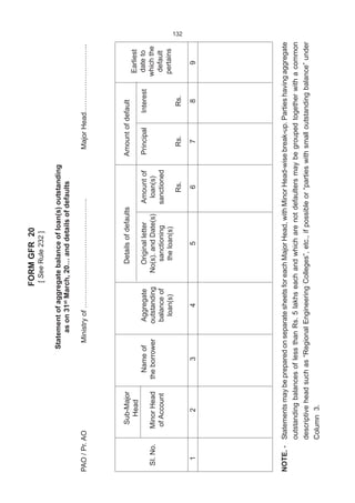 132FORMGFR20
[SeeRule232]
Statementofaggregatebalanceofloan(s)outstanding
ason31st
March,20…anddetailsofdefaults
PAO/Pr.AOMinistryof……………………………………….MajorHead………………………..
Sub-MajorDetailsofdefaultsAmountofdefault
Head
NameofAggregateOriginalletterAmountofPrincipalInterest
SI.No.MinorHeadtheborroweroutstandingNo(s).andDate(s)loan(s)
ofAccountbalanceofsanctioningsanctioned
loan(s)theloan(s)
Rs.Rs.Rs.
123456789
NOTE.-StatementsmaybepreparedonseparatesheetsforeachMajorHead,withMinorHead-wisebreak-up.Partieshavingaggregate
outstandingbalancesoflessthanRs.5lakhseachandwhicharenotdefaultersmaybegroupedtogetherwithacommon
descriptiveheadsuchas“RegionalEngineeringColleges”,etc.,ifpossibleor“partieswithsmalloutstandingbalance”under
Column3.
Earliest
dateto
whichthe
default
pertains
 