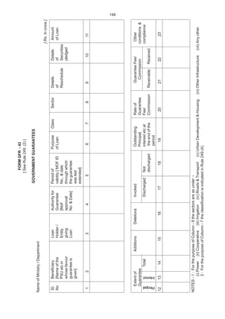 FORMGFR-43
[SeeRule249.(2)]
GOVERNMENTGUARANTEES
NameofMinistry/Department
[Rs.Incrore]
SI.BeneficiaryLoanAuthorityforPeriodofPurposeClassSectorDetailsDetailsAmount
No[NameoftheHolder/Guaranteevalidity[MOFIDofLoanofofofLoan
PSUetcinEntity[MoFNo.,&dateRescheduleSecurities
whosefavourgivingapprovalthroughwhichpledged
guaranteeisLoanNo.&Date]theguarantee
given]waslast
extended]
1234567891011
ExtentofAdditionsDeletionsInvokedOutstandingRateofGuaranteeFee/Other
GuaranteePrincipal,GuaranteeCommissionconditions&
TotalDischargedNotinterestetcatFee/compliance
dischargedtheendoftheCommissionReceivableReceived
period
121314151617181920212223
NOTES-1:ForthepurposeofColumn-8thesectorsareasunder:-
(i)Power(ii)Cooperative(iii)Irrigation(iv)Roads&Transport(v)UrbanDevelopment&Housing(vi)OtherInfrastructure(vii)Anyother.
2:ForthepurposeofColumn-7theclassificationisindicatedinRule249(4).
Principal
Interest
148
 