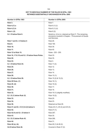 150
KEY TO NEW RULE NUMBER OF THE RULES IN GFRs -1963
RETAINED SUBSTANTIALLY UNCHANGED IN GFRs- 2005
Number in GFRs 1963 Number in GFRs 2005
Rule 3. Rule 7.
Rule 4.(1) a Rule 8 (1) (i)
Rule 4.(1) b Rule 8 (1) (ii)
Rule 4. (2) Rule 8 (2)
G. I. D below Rule 6. Serial no. (i) to (v), retained as Rule 21. The remaining
provisions covered in Chapter - “Procurement of Goods
and Services.
Rule 7 and G. I. D below it Rule 26.
Rule 8. Rule 190.
Rule 10. Rule 39.
Rule 11. Rule 40.
Rule 12 to Rule 15. Rules - 203 - 205.
Rule 16, 17 & 18 and G. I. D below these Rules. Rule 33.
Rule 20. Rule 35.
Rule 22. Rule 4.
G. I. D below Rule 24. Rule 11 (2).
Rule 25. Rule 12.
Rule 26. Rule 13.
Rule 27. Rule 14.
Rule 28. Rule 15 (1).
G. I. D below Rule 28. Rule 15 (2) & 15 (3).
Rule 29 fines. (1) Rule 16 (1).
Rule 29. (2) Rule 16 (2).
Rule 30. Rule 17.
Rule 31. Rule 18.
Rule 32. Rule 19 (1) (slightly modified).
G. I. D (1) below Rule 32. Rule 19 (2).
Rule 33. Rule 20.
Rule 34. Rule 23.
Rule 36. Retained as Rule 28.
Rule 41 and G. I. D (1) & (2) below it. Rules 25 (1), 25 (2) and 25 (3).
Rule 42. Rule 27 (1).
Rule 42-A and G. I. D below it Rule 267.
Rule 43. Rule 30.
G. I. D (1) below Rule 43. Rule 268.
Rule 44. Rule 31.
Rule 46 (a), (b) Rule 46 (1) & 46 (2).
G.I.D below Rule 46. Covered in Rule 47 (2).
 