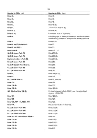 151
Rule 48. Rule 48.
Rule 49. Rule 49.
Rule 52. Rule 45.
Rule 53. Rule 46 (3).
Rule 54. Absorbed in Rule 46 (5).
Rule 55 (i) Rule 46 (4).
Rule 55 (ii) Covered in Rule 46 (5) and 49.
Rule 58. First paragraph as stated as Rule 47 (3). Necessary part of
the remaining paragraphs amalgamated with Appendix - 4.
Rule 59. Rule 48 (2).
Rule 60 and G.I.D below it. Rule 50.
Rule 62 and 63 (1). Rule 51.
Annexure - A Appendix - 14.
G.I.D (3) below Rule 78. Rule 255 (2).
G.I.D (5) below Rule 78. Rule 255 (3).
Explanation below Rule 82. Rule 264 (2).
Note (1) below Rule 82. Rule 259.
G.I.D (1) (b) (i) below Rule 82. Rule 263.
G.I.D (3) below Rule 82. Rule 258.
G.I.D (4) below Rule 82. Rule 262.
Rule 84. Rule 264 (3) (ii).
Rule 87. Rule 266.
G.I.D below Rule 89. Rule 29, item (iii).
Rule 130. Rule 128.
Rule 132 (2) Rule 131.
Rule 132 (3) Rule 129 (3).
G. I. D below Rule 132 (3) First part covered in Rule 129 (1) and the second part
covered in Rule 134.
Rule 131 Rule 129 (1).
Rule 135 Rule 127.
Rule 136, 137, 138, 139 & 140 Rule 126.
Rule 141. Provisions included in Rule 133.
G.I.D (3) below Rule 146. Rule 270 (3).
G.I.D (4) below Rule 146. Rule 270 (4).
G.I.D (5) below Rule 146. Rule 270 (5).
Rule 147 and Explanation below it. Rule 271.
Rule 150 (1). Rule 211 (1).
Rule 150 (2). Rule 211 (2).
Rule 150 (3). Rule 211 (4).
Rule 150 (5). Rule 210.
Number in GFRs 1963 Number in GFRs 2005
 