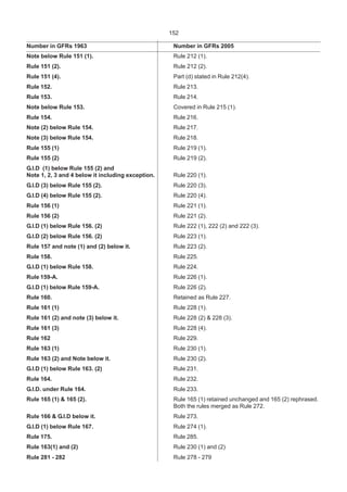 152
Note below Rule 151 (1). Rule 212 (1).
Rule 151 (2). Rule 212 (2).
Rule 151 (4). Part (d) stated in Rule 212(4).
Rule 152. Rule 213.
Rule 153. Rule 214.
Note below Rule 153. Covered in Rule 215 (1).
Rule 154. Rule 216.
Note (2) below Rule 154. Rule 217.
Note (3) below Rule 154. Rule 218.
Rule 155 (1) Rule 219 (1).
Rule 155 (2) Rule 219 (2).
G.I.D (1) below Rule 155 (2) and
Note 1, 2, 3 and 4 below it including exception. Rule 220 (1).
G.I.D (3) below Rule 155 (2). Rule 220 (3).
G.I.D (4) below Rule 155 (2). Rule 220 (4).
Rule 156 (1) Rule 221 (1).
Rule 156 (2) Rule 221 (2).
G.I.D (1) below Rule 156. (2) Rule 222 (1), 222 (2) and 222 (3).
G.I.D (2) below Rule 156. (2) Rule 223 (1).
Rule 157 and note (1) and (2) below it. Rule 223 (2).
Rule 158. Rule 225.
G.I.D (1) below Rule 158. Rule 224.
Rule 159-A. Rule 226 (1).
G.I.D (1) below Rule 159-A. Rule 226 (2).
Rule 160. Retained as Rule 227.
Rule 161 (1) Rule 228 (1).
Rule 161 (2) and note (3) below it. Rule 228 (2) & 228 (3).
Rule 161 (3) Rule 228 (4).
Rule 162 Rule 229.
Rule 163 (1) Rule 230 (1).
Rule 163 (2) and Note below it. Rule 230 (2).
G.I.D (1) below Rule 163. (2) Rule 231.
Rule 164. Rule 232.
G.I.D. under Rule 164. Rule 233.
Rule 165 (1) & 165 (2). Rule 165 (1) retained unchanged and 165 (2) rephrased.
Both the rules merged as Rule 272.
Rule 166 & G.I.D below it. Rule 273.
G.I.D (1) below Rule 167. Rule 274 (1).
Rule 175. Rule 285.
Rule 163(1) and (2) Rule 230 (1) and (2)
Rule 281 - 282 Rule 278 - 279
Number in GFRs 1963 Number in GFRs 2005
 