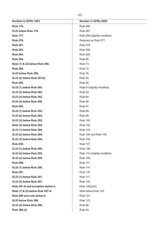 153
Rule 176. Rule 286.
G.I.D below Rule 176. Rule 287.
Rule 177. Rule 288 (slightly modified).
Rule 278. Retained as Rule 277.
Rule 281. Rule 278.
Rule 283. Rule 280.
Rule 284. Rule 289.
Rule 285. Rule 66.
Note (1) & (2) below Rule 286. Rule 73.
Rule 289. Rule 75.
G.I.D below Rule 289. Rule 76.
G.I.D (2) below Rule 291(3) Rule 95.
Rule 292. Rule 92.
G.I.D (1) below Rule 292. Rule 91(slightly modified).
G.I.D (2) below Rule 292. Rule 93.
G.I.D (3) below Rule 292. Rule 94.
G.I.D (4) below Rule 292. Rule 96.
Rule 293. Rule 97.
G.I.D (1) below Rule 293. Rule 98.
G.I.D (2) below Rule 293. Rule 99.
G.I.D (3) below Rule 293. Rule 100.
Note (2) below Rule 294. Rule 102.
G.I.D (1) below Rule 294. Rule 103.
G.I.D (2) below Rule 294. Rule 104 and Rule 105.
G.I.D (3) below Rule 294. Rule 106.
Rule 295. Rule 107.
G.I.D (1) below Rule 295. Rule 108.
G.I.D (2) below Rule 295. Rule 110 (slightly modified).
G.I.D (3) below Rule 295. Rule 109.
Rule 296. Rule 111.
G.I.D (1) below Rule 296. Rule 114.
Rule 297. Rule 116.
G.I.D (1) below Rule 297. Rule 117.
G.I.D (3) below Rule 297. Rule 120.
Rule 297-A and exception below it. Rule 120(part).
Note (1) & (2) below Rule 297-A Note below Rule 120.
Rule 298 and note below it. Rule 121.
G.I.D below Rule 298. Rule 122.
G.I.D (2) below Rule 299. Rule 86.
Rule 300 (3) Rule 83.
Number in GFRs 1963 Number in GFRs 2005
 