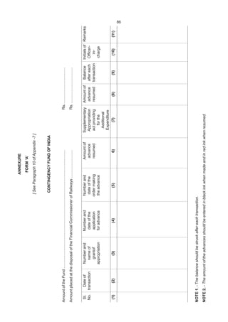 86
ANNEXURE
FORM‘A’
[SeeParagraph10ofAppendix-7]
CONTINGENCYFUNDOFINDIA
AmountoftheFund…………………………………………………………………………………Rs.……………………….
AmountplacedatthedisposaloftheFinancialCommissionerofRailways………………….Rs.……………………….
SI.DateofNumberandNumberandNumberandAmountofSupplementaryAmountofBalanceInitialsofRemarks
No.transactionnameofdateofthedateoftheadvanceAppropriationadvanceaftereachOfficer-
grantofapplicationordermakingresumedactprovidingresumedtransactionin-
appropriationforadvancetheadvanceforthecharge
Additional
Expenditure
(1)(2)(3)(4)(5)6)(7)(8)(9)(10)(11)
NOTE1.-Thebalanceshouldbestruckaftereachtransaction.
NOTE2.-Theamountoftheadvancesshouldbeenteredinblackinkwhenmadeandinredinkwhenresumed.
 
