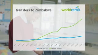 transfers to Zimbabwe
Cash pick-up Mobile Money
 
