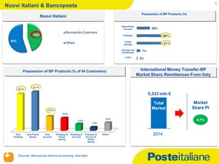15/07/2015
1
Possession of BP Products (%)
BancoPosta
Account
45%
55%
Bancoposta Customers
Others
Nuovi Italiani
Possession of BP Products (% of NI Customers)
Postepay
Postal
Savings
Savings and
Investments
Loans
Nuovi Italiani & Bancoposta
Sources: Bancoposta internal processing, Istat data
International Money Transfer-BP
Market Share Remittances From Italy
Only
Postepay
Only Postal
Saving
Only
Account
Postepay &
Postal
Saving
Postepay &
Account
Postepay &
Account &
Postal
Saving
Others
30.3%
32.1%
12.0%
10.5%
5.6%
2.9%
6.6%
5,333 mln €
2014
Total
Market
8,7%
Market
Share PI
 