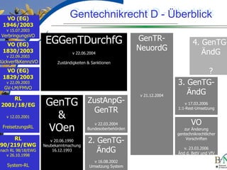 LuettgeL@bfn.de

VO (EG)
1946/2003

Gentechnikrecht D Überblick
Gentechnikrecht D -- Überblick

v 15.07.2003

VerbringungsVO

VO (EG)
1830/2003
v 22.09.2003

Rückverf&KennzVO

EGGenTDurchfG
v 22.06.2004

GenTRNeuordG

Zuständigkeiten & Sanktionen

VO (EG)
1829/2003
v 22.09.2003

GV-LM/FMVO

RL
2001/18/EG
v 12.03.2001

FreisetzungsRL

RL
90/219/EWG
nach RL 98/18/EWG
v 26.10.1998

System-RL

4. GenTGÄndG

GenTG
&
VOen
v 20.06.1990
Neubekanntmachung
16.12.1993

ZustAnpGGenTR
v 22.03.2004
Bundesoberbehörden

2. GenTGÄndG

v 21.12.2004

?
3. GenTGÄndG
v 17.03.2006
1:1-Rest-Umsetzung

VO

zur Änderung
gentechnikrechtlicher
Vorschriften
v. 23.03.2006
Änd d. BetV und VfV

v 16.08.2002
Umsetzung System

12

 
