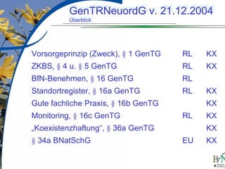 LuettgeL@bfn.de

GenTRNeuordG v. 21.12.2004
GenTRNeuordG v. 21.12.2004
Überblick
Überblick

Vorsorgeprinzip (Zweck), § 1 GenTG

RL

KX

ZKBS, § 4 u. § 5 GenTG

RL

KX

BfN-Benehmen, § 16 GenTG

RL

Standortregister, § 16a GenTG

RL

Gute fachliche Praxis, § 16b GenTG
Monitoring, § 16c GenTG

KX
RL

„Koexistenzhaftung“, § 36a GenTG
§ 34a BNatSchG

KX
KX
KX

EU

KX

13

 