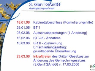 LuettgeL@bfn.de

3. GenTGÄndG
3. GenTGÄndG
Gesetzgebungsverfahren
Gesetzgebungsverfahren

18.01.06

Kabinettsbeschluss (Formulierungshilfe)

26.01.06

BT 1

08.02.06

Ausschussberatungen (1 Änderung)

16.02.06

BT 2/3 - Annahme

10.03.06

BR II - Zustimmung
Entschließungsantrag:
grundlegende Überarbeitung

23.03.06

Inkrafttreten des Dritten Gesetzes zur
Änderung des Gentechnikgesetzes
(3.GenTGÄndG) v. 17.03.2006
15

 