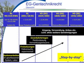 LuettgeL@bfn.de

EG-Gentechnikrecht
EG-Gentechnikrecht
Übersicht
Übersicht
RL
90/219/EWG

RL
2001/18/EG

VO (EG)
1829/2003

VO (EG)
1830/2003

VO (EG)
1946/2003

nach RL 98/18/EWG
v 26.10.1998

v 12.03.2001

v 22.09.2003

v 22.09.2003

v 15.07.2003

System-RL

neue FreisetzungsRL

GV-LM/FMVO

Rückverf&KennzVO

VerbringungsVO

Umgang, Verwendung, Anbau etc.
i.d.R. ohne weitere Genehmigungen
Inverkehrbringen
Marktzulassung
Vermarktungserlaubnis
Freisetzungen
Feldversuche,
experimentell
Systemarbeiten
im geschlossenen
System, Labor

„Step-by-step“
4

 