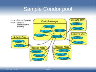 Sample Condor pool




UCSD Jan 17th 2012           Condor       33
 