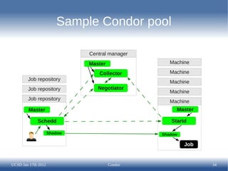 Sample Condor pool

                              Central manager
                              Master               Machine

                                  Collector        Machine
        Job repository
                                                   Machine
        Job repository           Negotiator
                                                   Machine
        Job repository
                                                   Machine
        Master                                       Master

             Schedd                                Startd

                     Shadow                     Shadow

                                                         Job


UCSD Jan 17th 2012                     Condor                  34
 