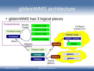 glideinWMS architecture
 ●   glideinWMS has 3 logical pieces
Frontend domain Monitor
                                 Subm...