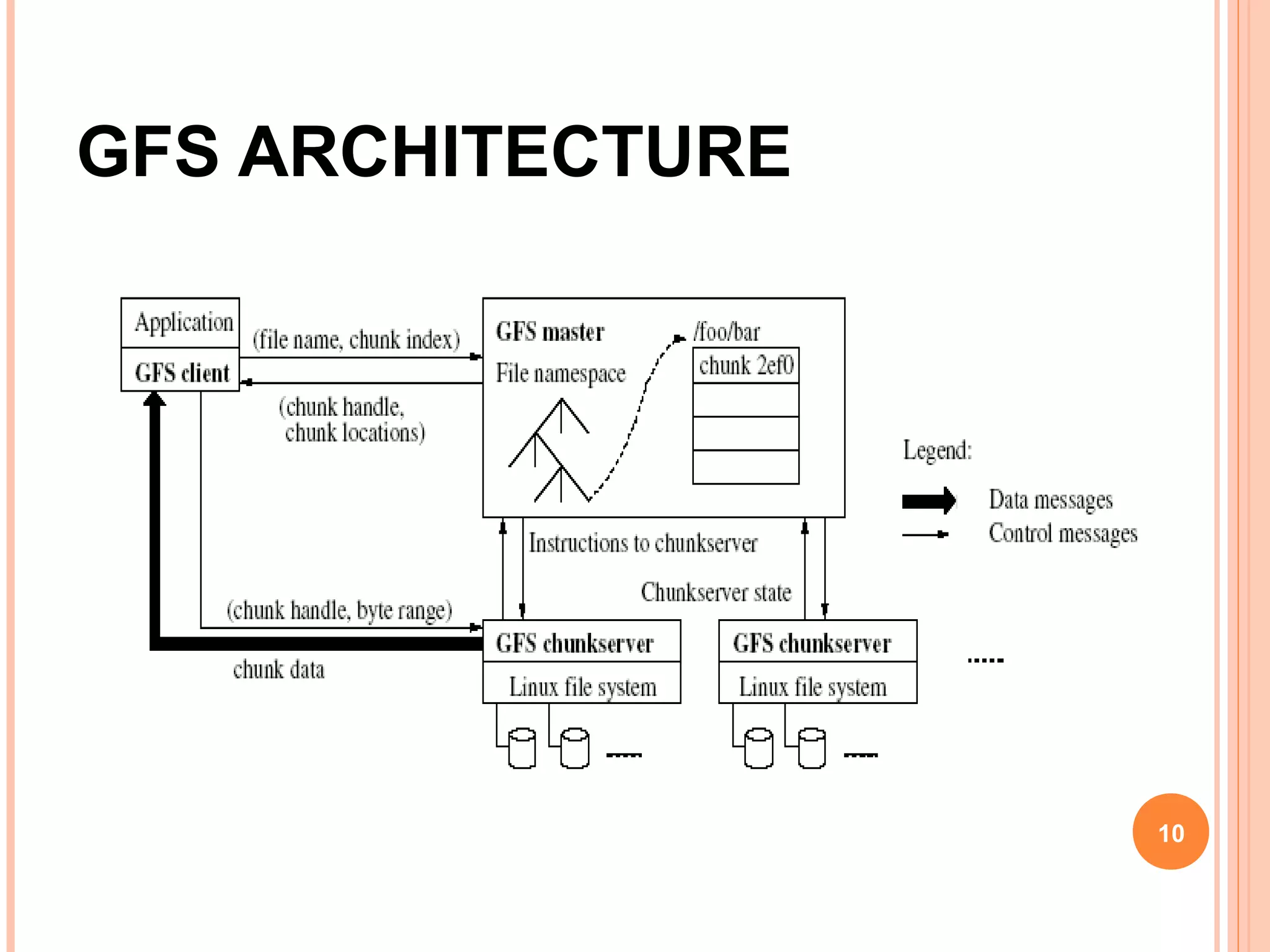 GFS ARCHITECTURE
10
 