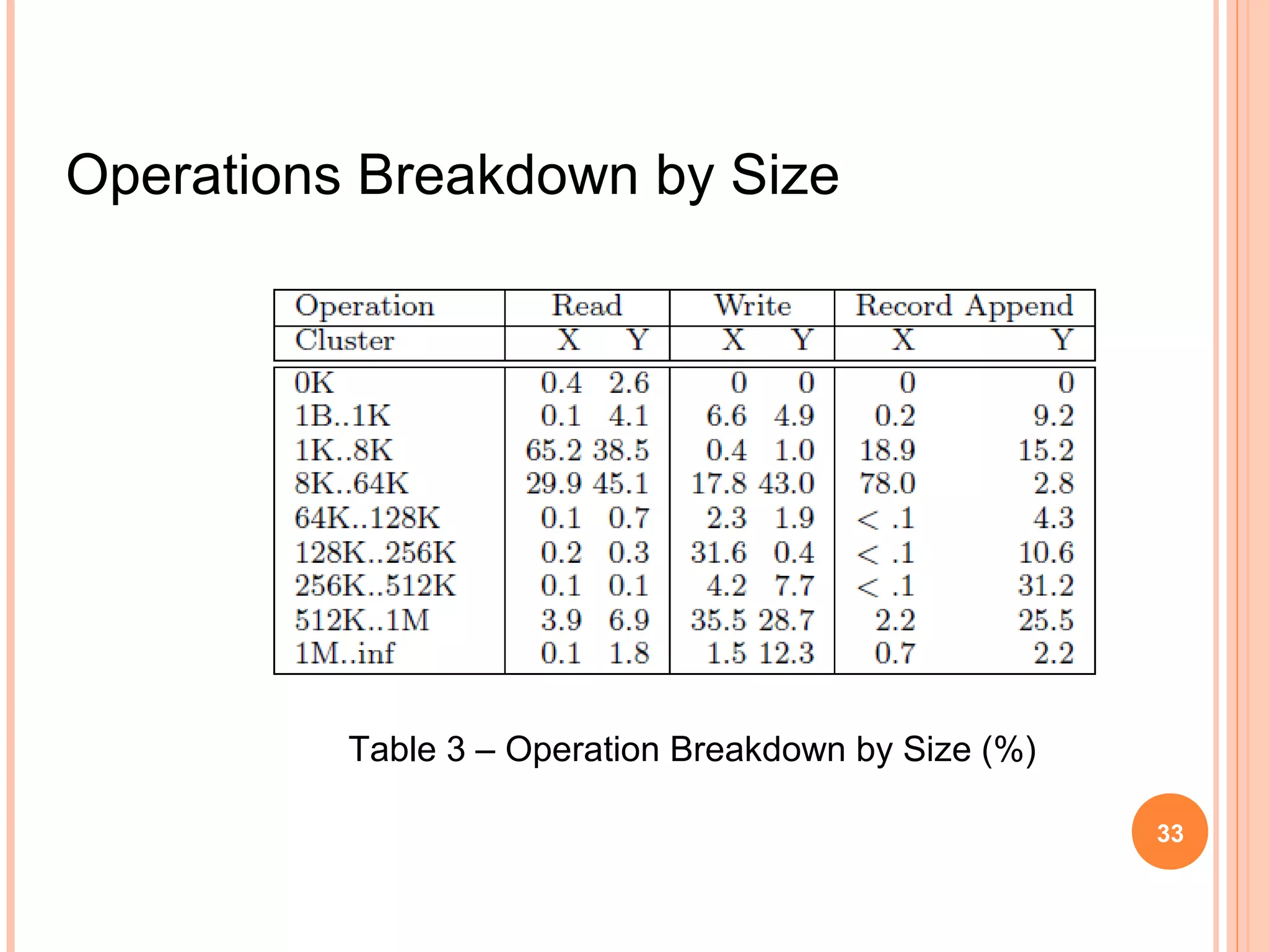 Operations Breakdown by Size
Table 3 – Operation Breakdown by Size (%)
33
 
