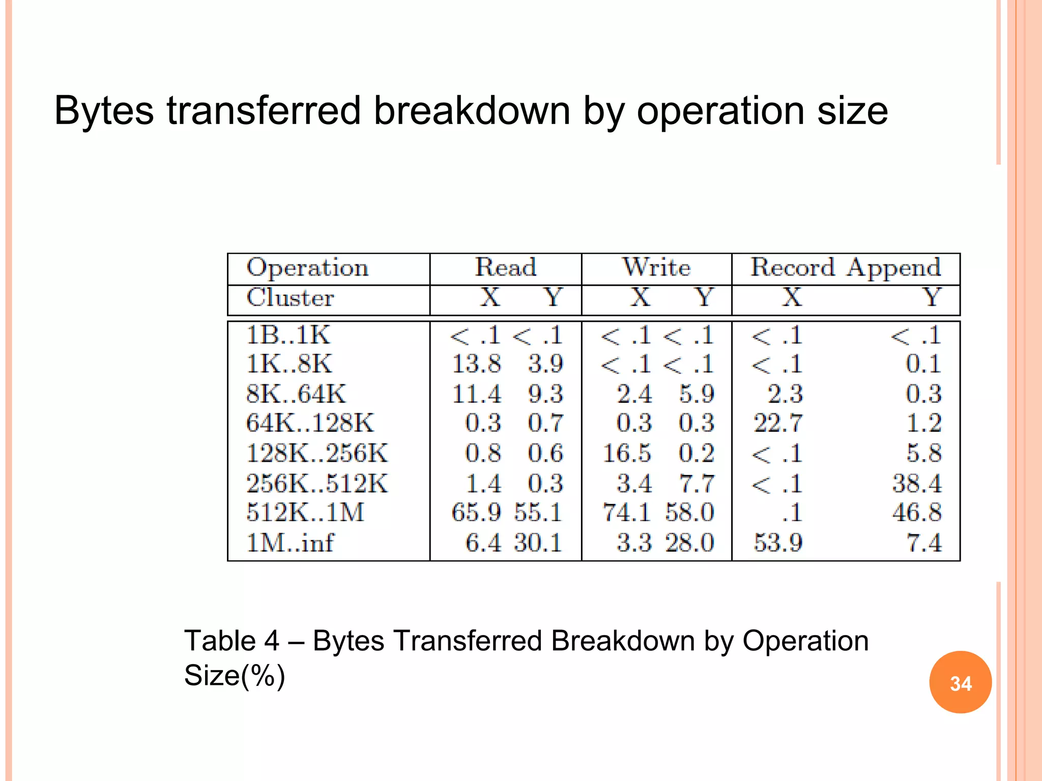 Bytes transferred breakdown by operation size
Table 4 – Bytes Transferred Breakdown by Operation
Size(%) 34
 