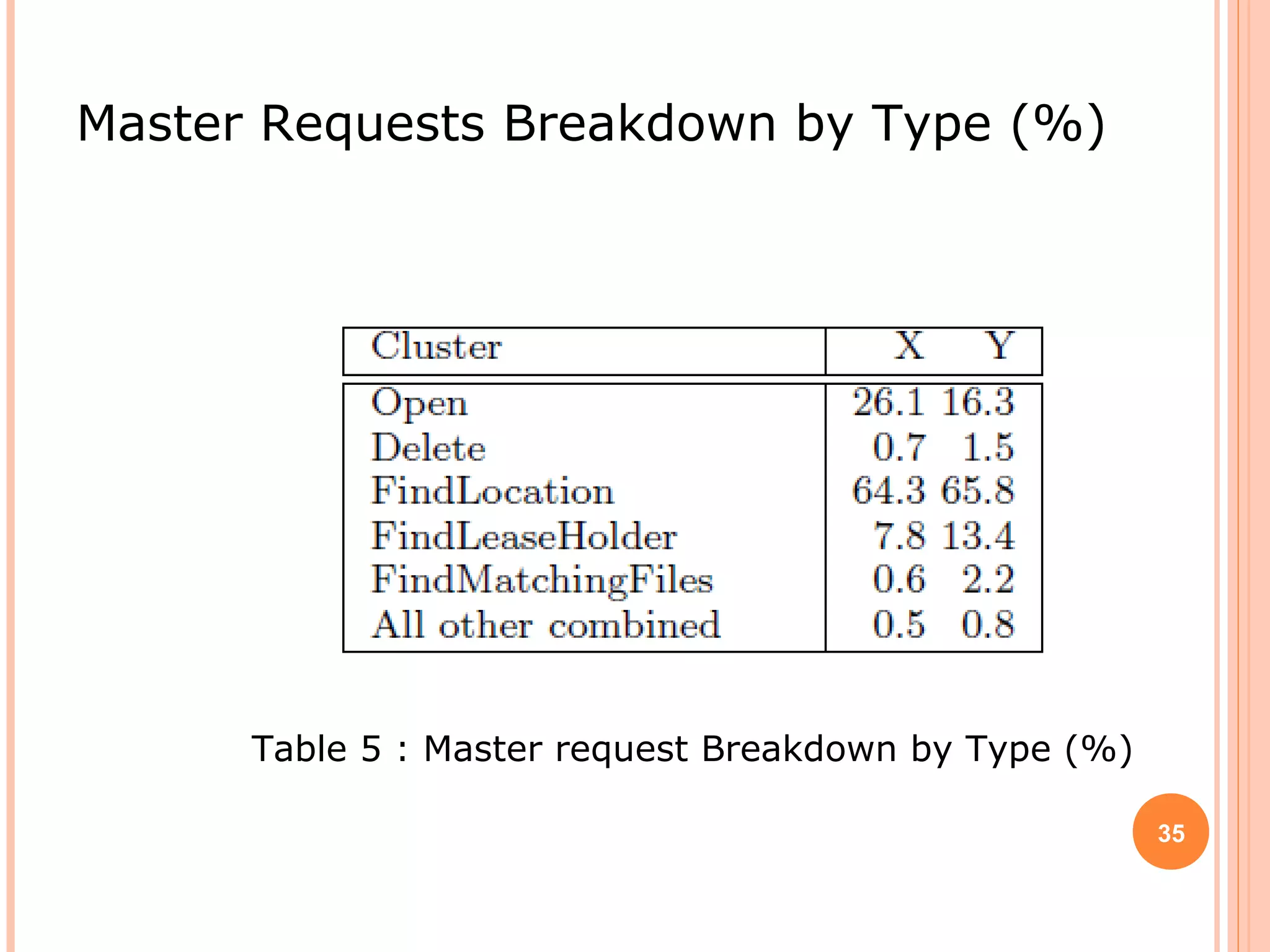 Master Requests Breakdown by Type (%)
Table 5 : Master request Breakdown by Type (%)
35
 