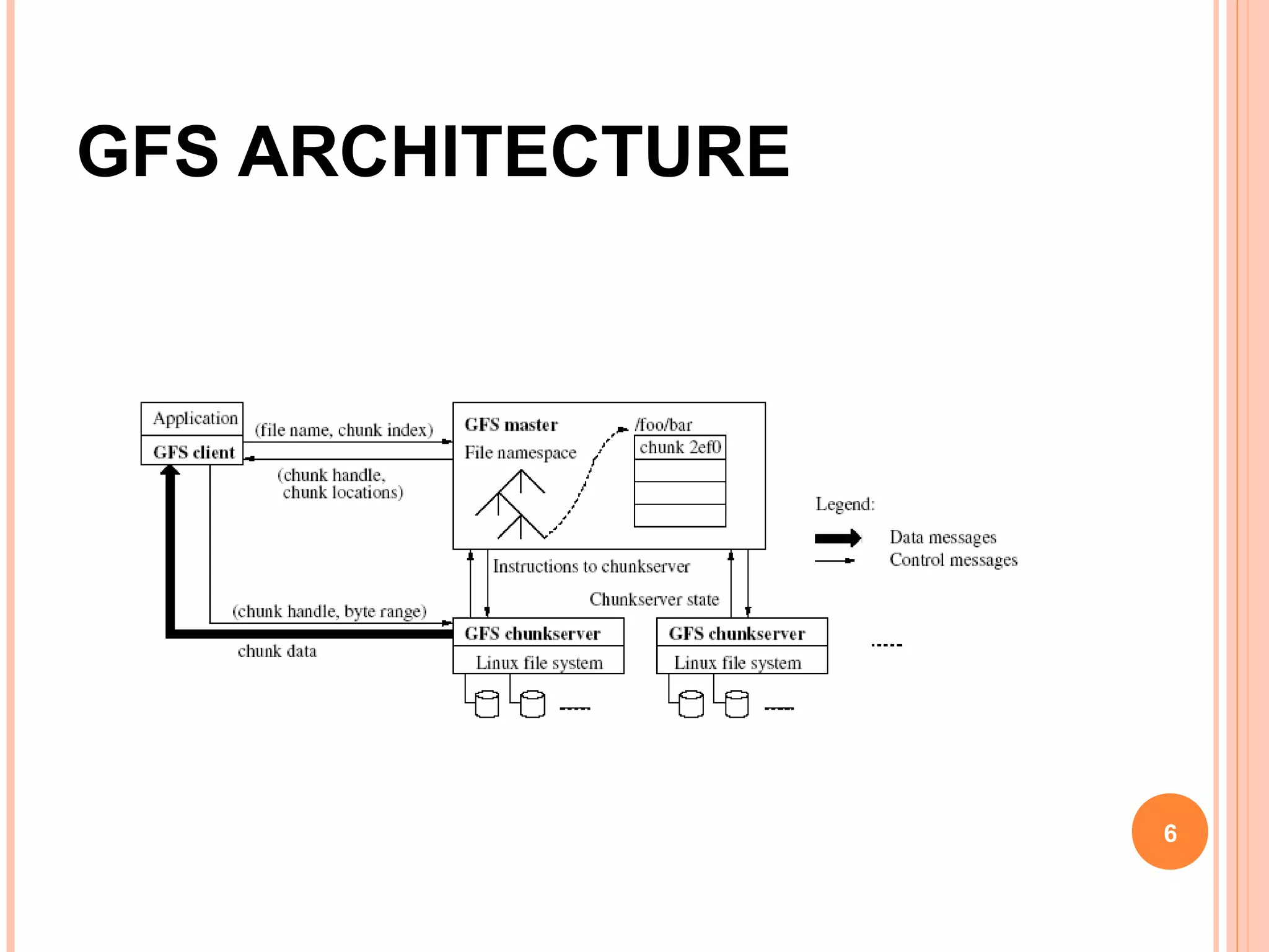 GFS ARCHITECTURE
6
 