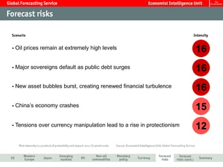 - Oil prices remain at extremely high levels                            16
- Major sovereigns default as public debt surges                        16
- New asset bubbles burst, creating renewed financial turbulence        16
- China’s economy crashes                                               15
- Tensions over currency manipulation lead to a rise in protectionism   12
 