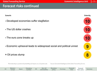 - Developed economies suffer stagflation                              10
- The US dollar crashes                                               10
- The euro zone breaks up                                             10
- Economic upheaval leads to widespread social and political unrest   9
+ Oil prices slump                                                    8
 