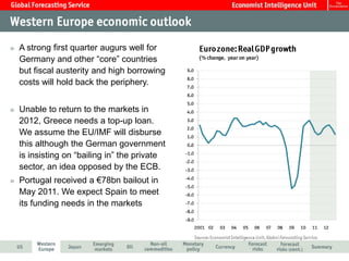 A strong first quarter augurs well for
Germany and other “core” countries
but fiscal austerity and high borrowing
costs will hold back the periphery.


Unable to return to the markets in
2012, Greece needs a top-up loan.
We assume the EU/IMF will disburse
this although the German government
is insisting on “bailing in” the private
sector, an idea opposed by the ECB.
Portugal received a €78bn bailout in
May 2011. We expect Spain to meet
its funding needs in the markets
 