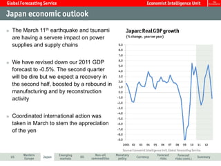The March 11th earthquake and tsunami
are having a servere impact on power
supplies and supply chains


We have revised down our 2011 GDP
forecast to -0.5%. The second quarter
will be dire but we expect a recovery in
the second half, boosted by a rebound in
manufacturing and by reconstruction
activity


Coordinated international action was
taken in March to stem the appreciation
of the yen
 