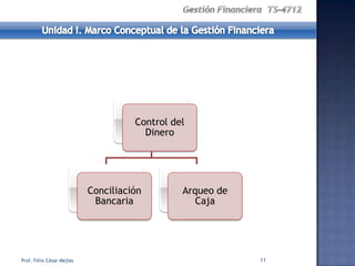 Control del
                                       Dinero




                           Conciliación        Arqueo de
                            Bancaria              Caja




Prof. Félix César Mejías                                   11
 
