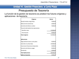 Presupuesto de Tesorería
La función de la gestión de tesorería es predecir los futuros orígenes y
aplicaciones de tesorería.
                                                   Orígenes         Monto
                            Deuda Emitida a largo Plazo               7.000,00
                            Reducción de existencias                  1.000,00
                            Aumento de efectos a cobrar               7.000,00
                            Tesorería derivada de las operaciones
                             Beneficio neto                          12.000,00
                             Amortización                             4.000,00
                            Total orígenes                           31.000,00


                            Aplicaciones
                            Pago préstamo banco corto plazo           5.000,00
                            Inversión en activos fijos               14.000,00
                            Inversiones financieras temporales        5.000,00
                            Aumento de efectos a pagar                5.000,00
                            Dividendos                                1.000,00
                            Total Aplicaciones                       30.000,00
                            Saldo en tesorería                        1.000,00

Prof. Félix César Mejías                                                         37
 