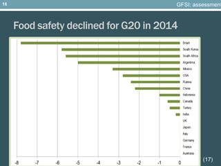 Food safety declined for G20 in 2014
(17)
GFSI: assessment16
 