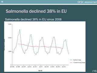 Salmonella declined 38% in EU
(18)
Salmonella declined 38% in EU since 2008
GFSI: assessment18
 