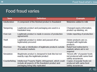 Food fraud varies
(7, 12)
Food fraud-what’s now38
 