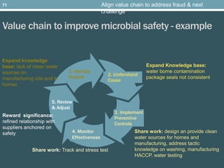 Value chain to improve microbial safety - example
5. Review
& Adjust
1. Identify
Hazard
2. Understand
Cause
3. Implement
P...