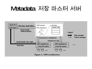 Metadata  저장 마스터 서버 