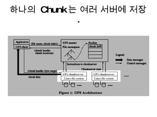 하나의  Chunk 는 여러 서버에 저장 . 