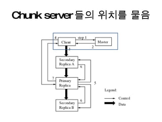 Chunk server 들의 위치를 물음 