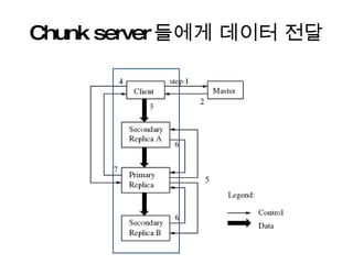 Chunk server 들에게 데이터 전달 