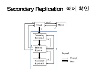 Secondary Replication  복제 확인 