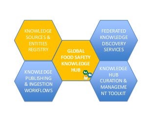 Towards a Global Network of Food Safety Knowledge Hubs